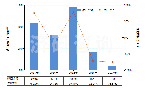 2013-2017年中國其他水楊酸鹽(HS29182190)進(jìn)口總額及增速統(tǒng)計